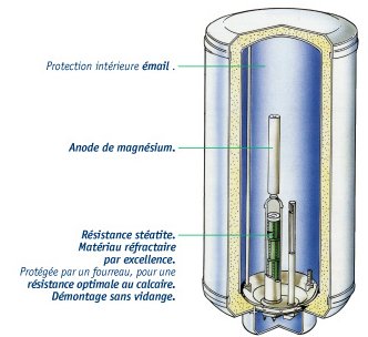 Ballon d'eau chaude électrique : mode de fonctionnement, composants,  potentiel de stockage